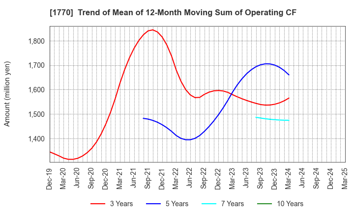 1770 FUJITA ENGINEERING CO.,LTD.: Trend of Mean of 12-Month Moving Sum of Operating CF
