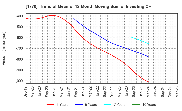 1770 FUJITA ENGINEERING CO.,LTD.: Trend of Mean of 12-Month Moving Sum of Investing CF