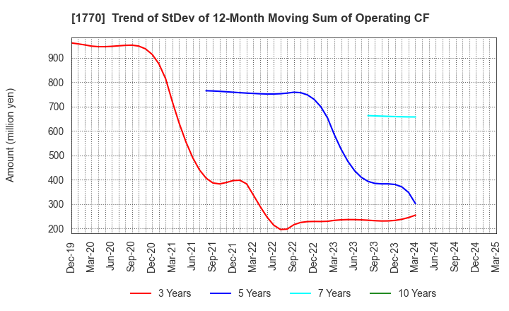 1770 FUJITA ENGINEERING CO.,LTD.: Trend of StDev of 12-Month Moving Sum of Operating CF
