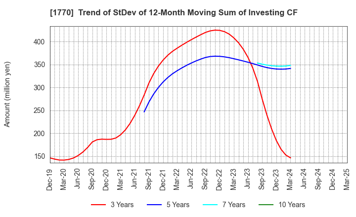 1770 FUJITA ENGINEERING CO.,LTD.: Trend of StDev of 12-Month Moving Sum of Investing CF