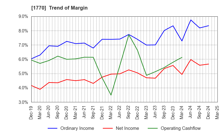 1770 FUJITA ENGINEERING CO.,LTD.: Trend of Margin
