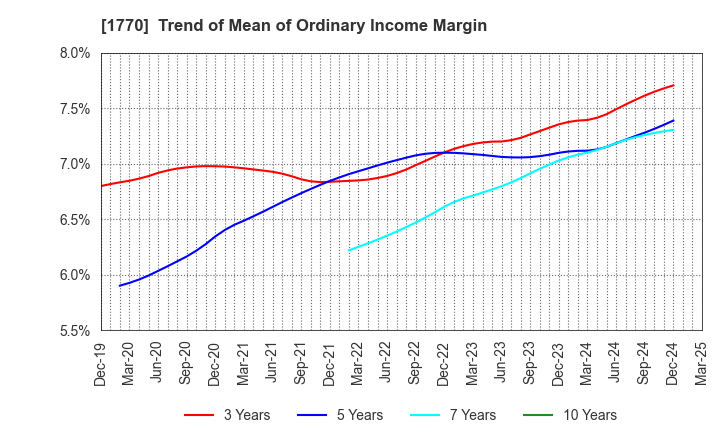 1770 FUJITA ENGINEERING CO.,LTD.: Trend of Mean of Ordinary Income Margin
