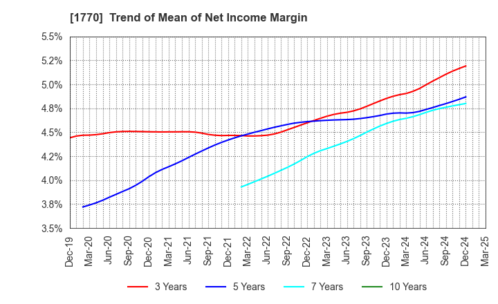 1770 FUJITA ENGINEERING CO.,LTD.: Trend of Mean of Net Income Margin