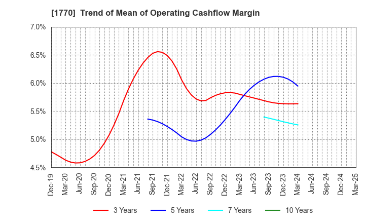 1770 FUJITA ENGINEERING CO.,LTD.: Trend of Mean of Operating Cashflow Margin