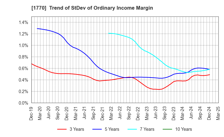 1770 FUJITA ENGINEERING CO.,LTD.: Trend of StDev of Ordinary Income Margin