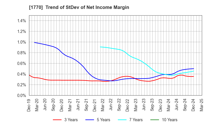 1770 FUJITA ENGINEERING CO.,LTD.: Trend of StDev of Net Income Margin