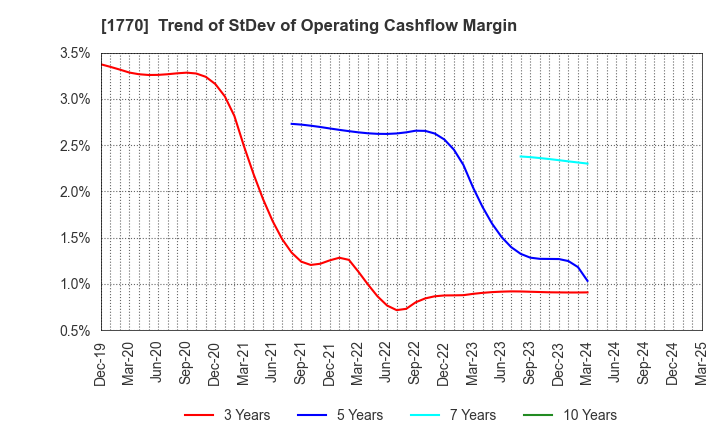 1770 FUJITA ENGINEERING CO.,LTD.: Trend of StDev of Operating Cashflow Margin
