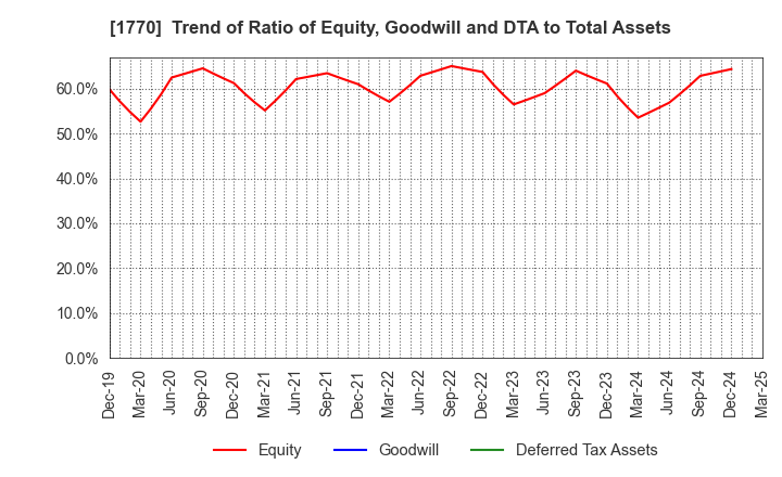 1770 FUJITA ENGINEERING CO.,LTD.: Trend of Ratio of Equity, Goodwill and DTA to Total Assets