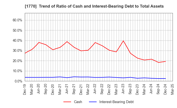 1770 FUJITA ENGINEERING CO.,LTD.: Trend of Ratio of Cash and Interest-Bearing Debt to Total Assets