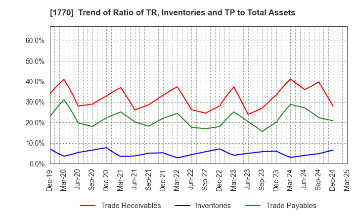 1770 FUJITA ENGINEERING CO.,LTD.: Trend of Ratio of TR, Inventories and TP to Total Assets