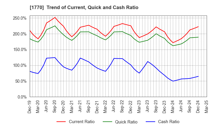 1770 FUJITA ENGINEERING CO.,LTD.: Trend of Current, Quick and Cash Ratio