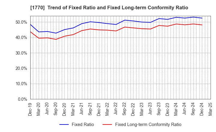 1770 FUJITA ENGINEERING CO.,LTD.: Trend of Fixed Ratio and Fixed Long-term Conformity Ratio