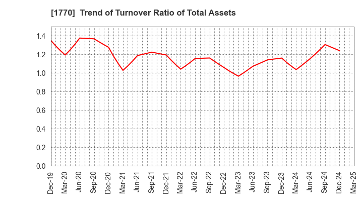 1770 FUJITA ENGINEERING CO.,LTD.: Trend of Turnover Ratio of Total Assets