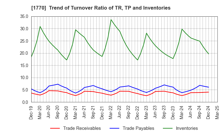 1770 FUJITA ENGINEERING CO.,LTD.: Trend of Turnover Ratio of TR, TP and Inventories