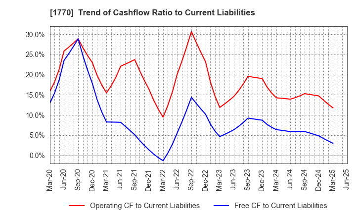 1770 FUJITA ENGINEERING CO.,LTD.: Trend of Cashflow Ratio to Current Liabilities