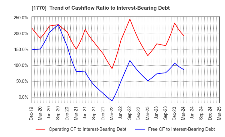 1770 FUJITA ENGINEERING CO.,LTD.: Trend of Cashflow Ratio to Interest-Bearing Debt