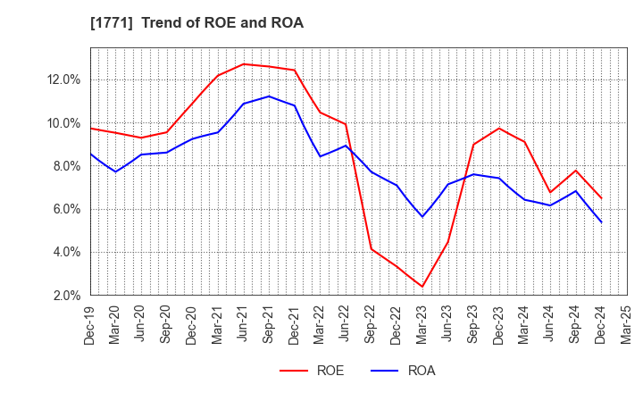 1771 NIPPON KANRYU INDUSTRY CO.,LTD.: Trend of ROE and ROA
