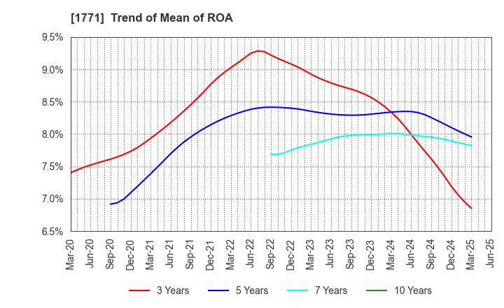 1771 NIPPON KANRYU INDUSTRY CO.,LTD.: Trend of Mean of ROA