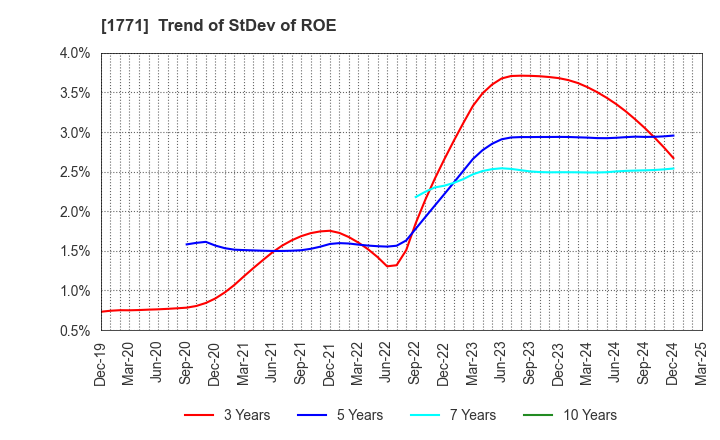 1771 NIPPON KANRYU INDUSTRY CO.,LTD.: Trend of StDev of ROE