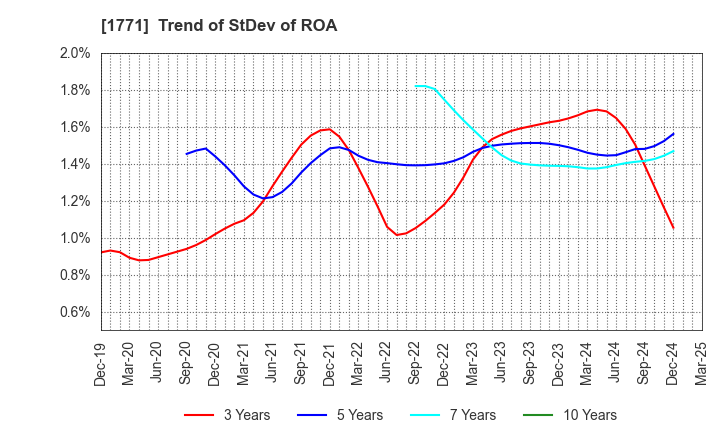 1771 NIPPON KANRYU INDUSTRY CO.,LTD.: Trend of StDev of ROA