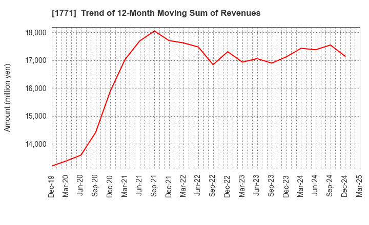 1771 NIPPON KANRYU INDUSTRY CO.,LTD.: Trend of 12-Month Moving Sum of Revenues