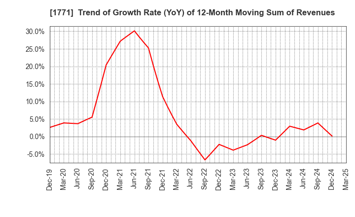 1771 NIPPON KANRYU INDUSTRY CO.,LTD.: Trend of Growth Rate (YoY) of 12-Month Moving Sum of Revenues