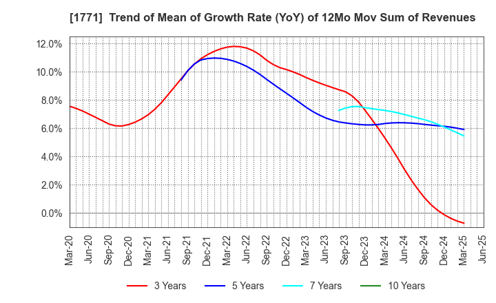 1771 NIPPON KANRYU INDUSTRY CO.,LTD.: Trend of Mean of Growth Rate (YoY) of 12Mo Mov Sum of Revenues