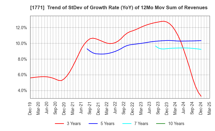 1771 NIPPON KANRYU INDUSTRY CO.,LTD.: Trend of StDev of Growth Rate (YoY) of 12Mo Mov Sum of Revenues