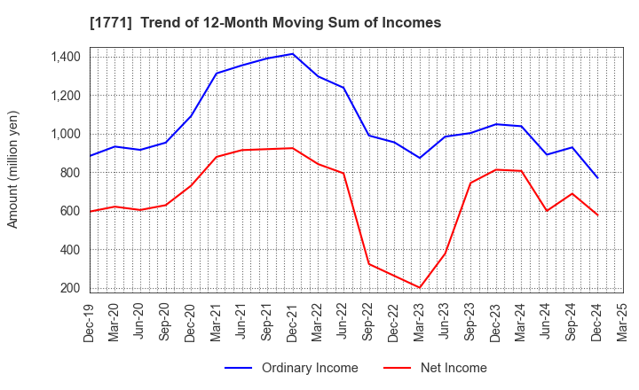 1771 NIPPON KANRYU INDUSTRY CO.,LTD.: Trend of 12-Month Moving Sum of Incomes