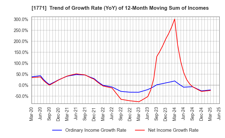 1771 NIPPON KANRYU INDUSTRY CO.,LTD.: Trend of Growth Rate (YoY) of 12-Month Moving Sum of Incomes