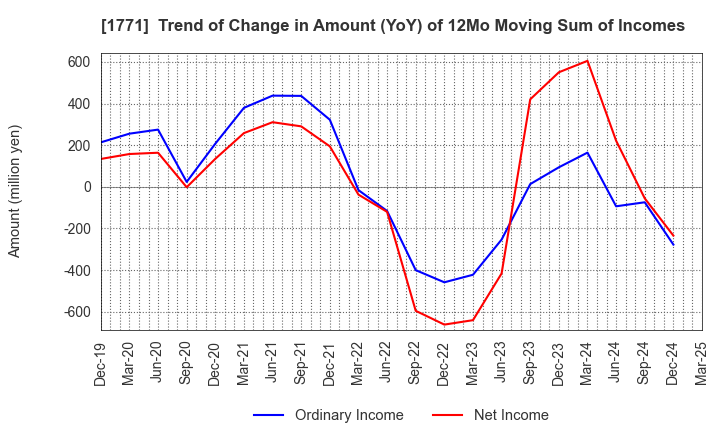 1771 NIPPON KANRYU INDUSTRY CO.,LTD.: Trend of Change in Amount (YoY) of 12Mo Moving Sum of Incomes