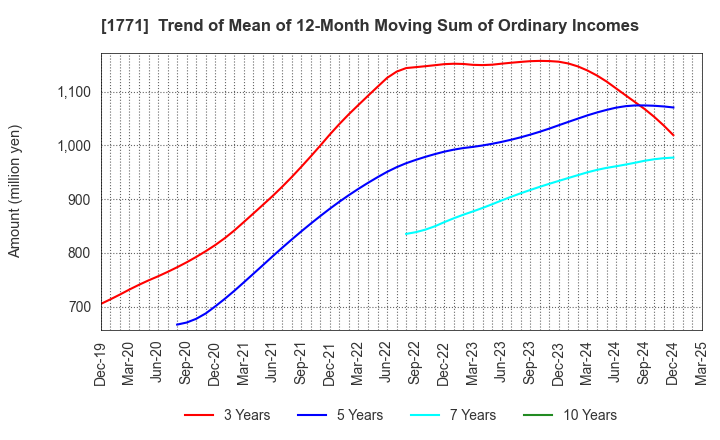 1771 NIPPON KANRYU INDUSTRY CO.,LTD.: Trend of Mean of 12-Month Moving Sum of Ordinary Incomes