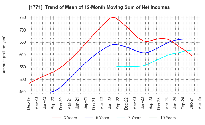 1771 NIPPON KANRYU INDUSTRY CO.,LTD.: Trend of Mean of 12-Month Moving Sum of Net Incomes