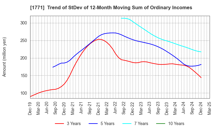 1771 NIPPON KANRYU INDUSTRY CO.,LTD.: Trend of StDev of 12-Month Moving Sum of Ordinary Incomes