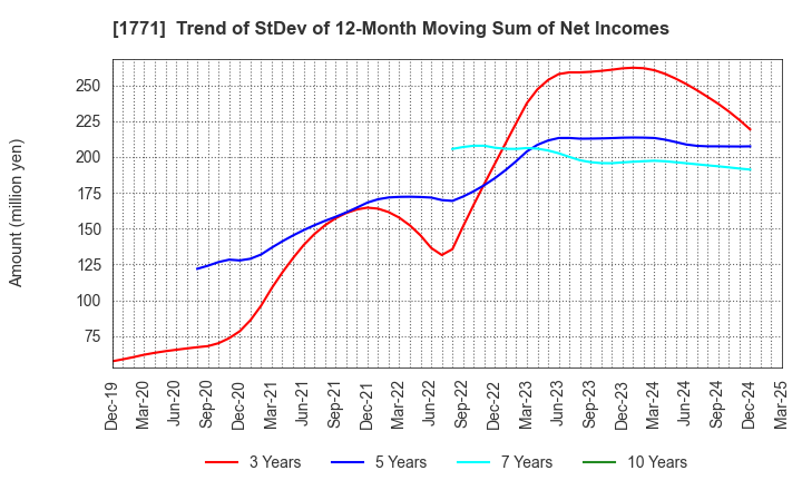 1771 NIPPON KANRYU INDUSTRY CO.,LTD.: Trend of StDev of 12-Month Moving Sum of Net Incomes
