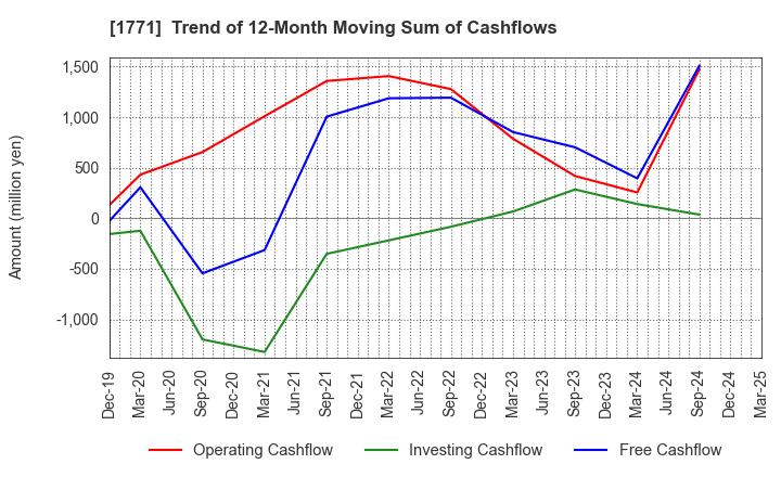 1771 NIPPON KANRYU INDUSTRY CO.,LTD.: Trend of 12-Month Moving Sum of Cashflows