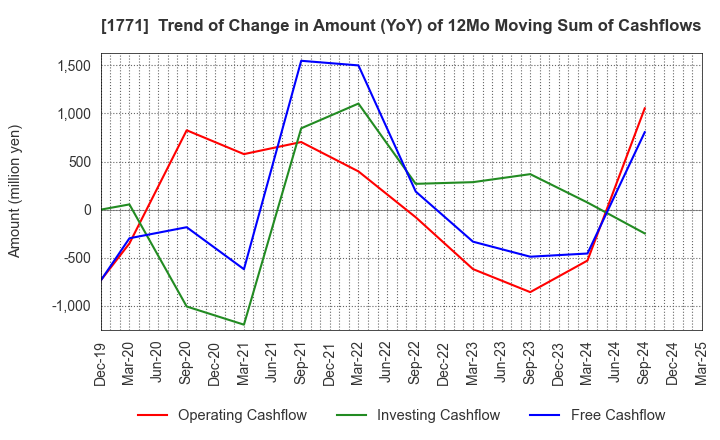 1771 NIPPON KANRYU INDUSTRY CO.,LTD.: Trend of Change in Amount (YoY) of 12Mo Moving Sum of Cashflows