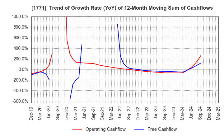 1771 NIPPON KANRYU INDUSTRY CO.,LTD.: Trend of Growth Rate (YoY) of 12-Month Moving Sum of Cashflows