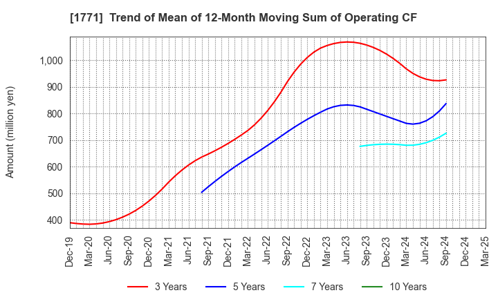 1771 NIPPON KANRYU INDUSTRY CO.,LTD.: Trend of Mean of 12-Month Moving Sum of Operating CF