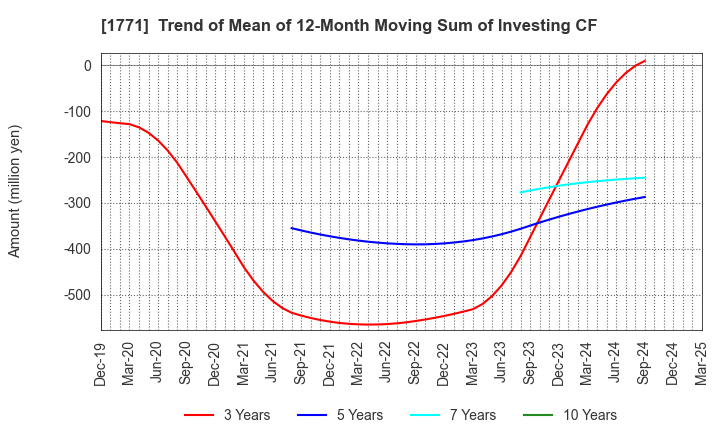 1771 NIPPON KANRYU INDUSTRY CO.,LTD.: Trend of Mean of 12-Month Moving Sum of Investing CF
