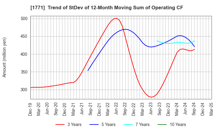 1771 NIPPON KANRYU INDUSTRY CO.,LTD.: Trend of StDev of 12-Month Moving Sum of Operating CF