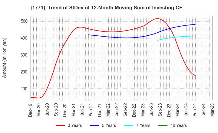 1771 NIPPON KANRYU INDUSTRY CO.,LTD.: Trend of StDev of 12-Month Moving Sum of Investing CF