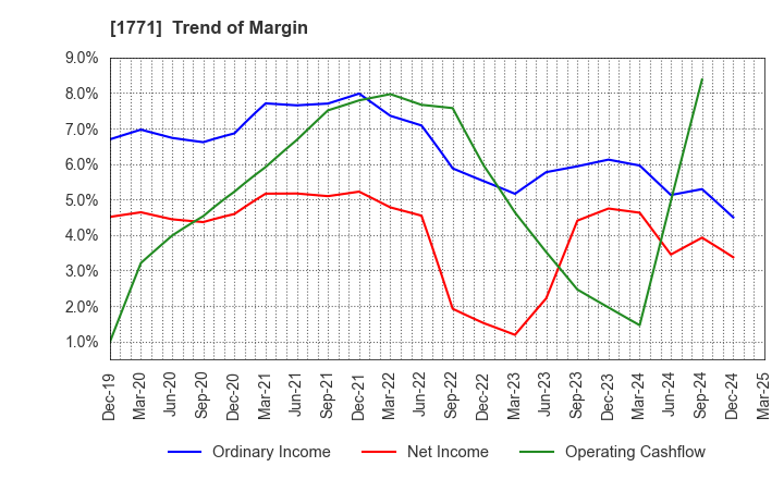 1771 NIPPON KANRYU INDUSTRY CO.,LTD.: Trend of Margin