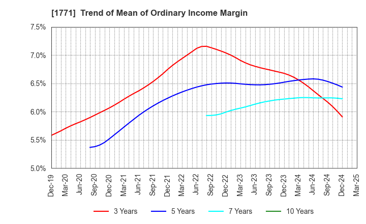 1771 NIPPON KANRYU INDUSTRY CO.,LTD.: Trend of Mean of Ordinary Income Margin