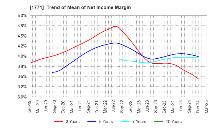 1771 NIPPON KANRYU INDUSTRY CO.,LTD.: Trend of Mean of Net Income Margin