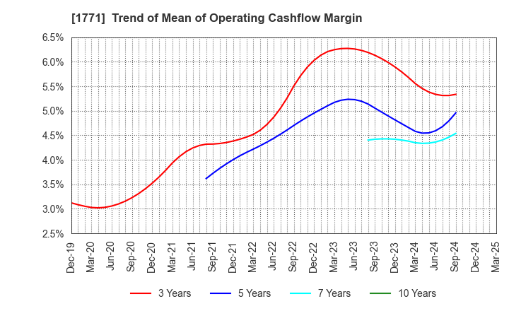 1771 NIPPON KANRYU INDUSTRY CO.,LTD.: Trend of Mean of Operating Cashflow Margin