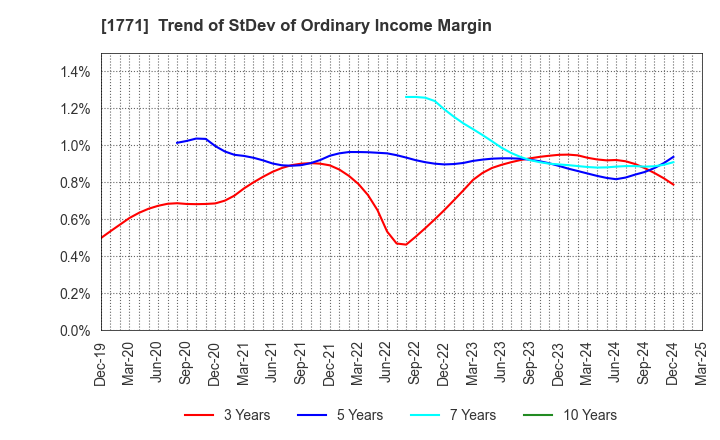 1771 NIPPON KANRYU INDUSTRY CO.,LTD.: Trend of StDev of Ordinary Income Margin