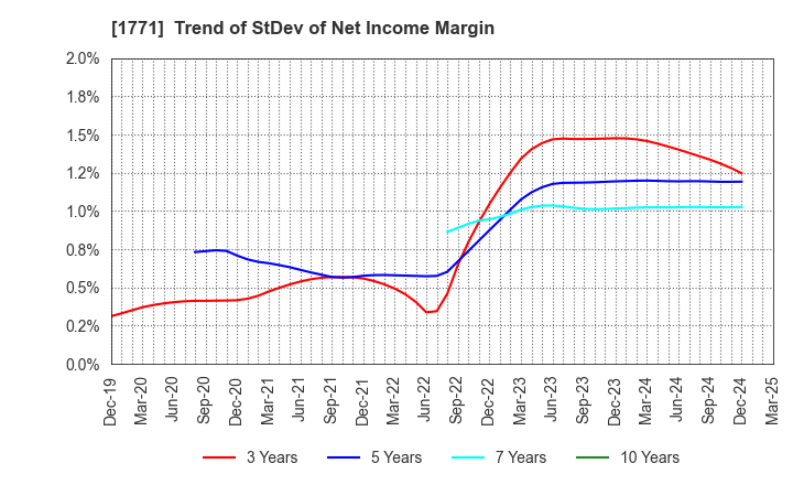 1771 NIPPON KANRYU INDUSTRY CO.,LTD.: Trend of StDev of Net Income Margin