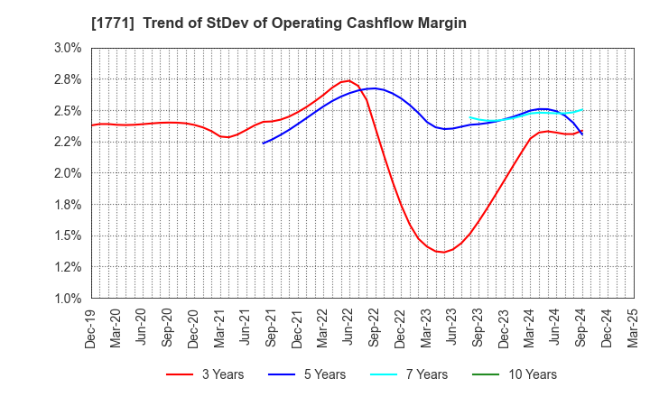 1771 NIPPON KANRYU INDUSTRY CO.,LTD.: Trend of StDev of Operating Cashflow Margin