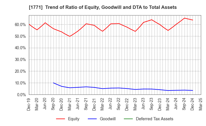 1771 NIPPON KANRYU INDUSTRY CO.,LTD.: Trend of Ratio of Equity, Goodwill and DTA to Total Assets